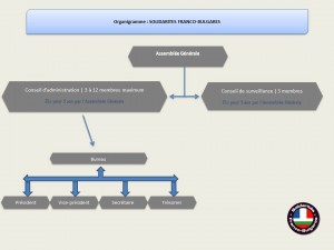 organigramme de l'association Solidarité Franco-Bulgare